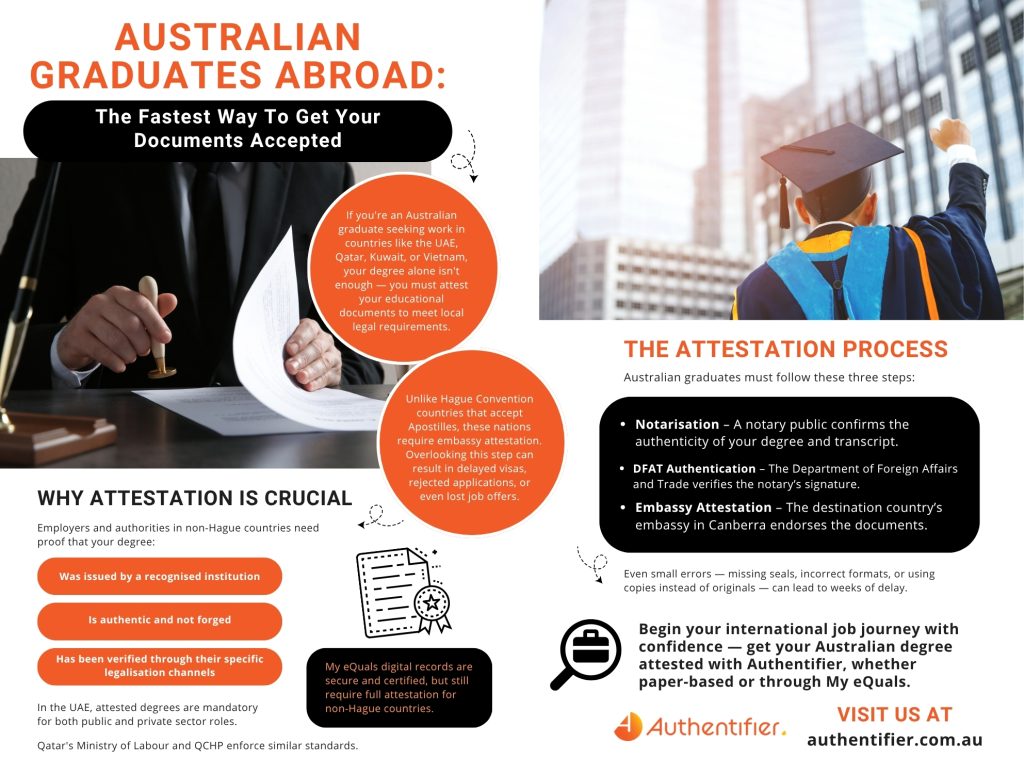 Infographic guide for Australian graduates on attesting educational documents for jobs abroad. Outlines the importance of embassy attestation, the three-step process, and how Authentifier helps secure verified degrees for countries like UAE, Qatar, and Vietnam.